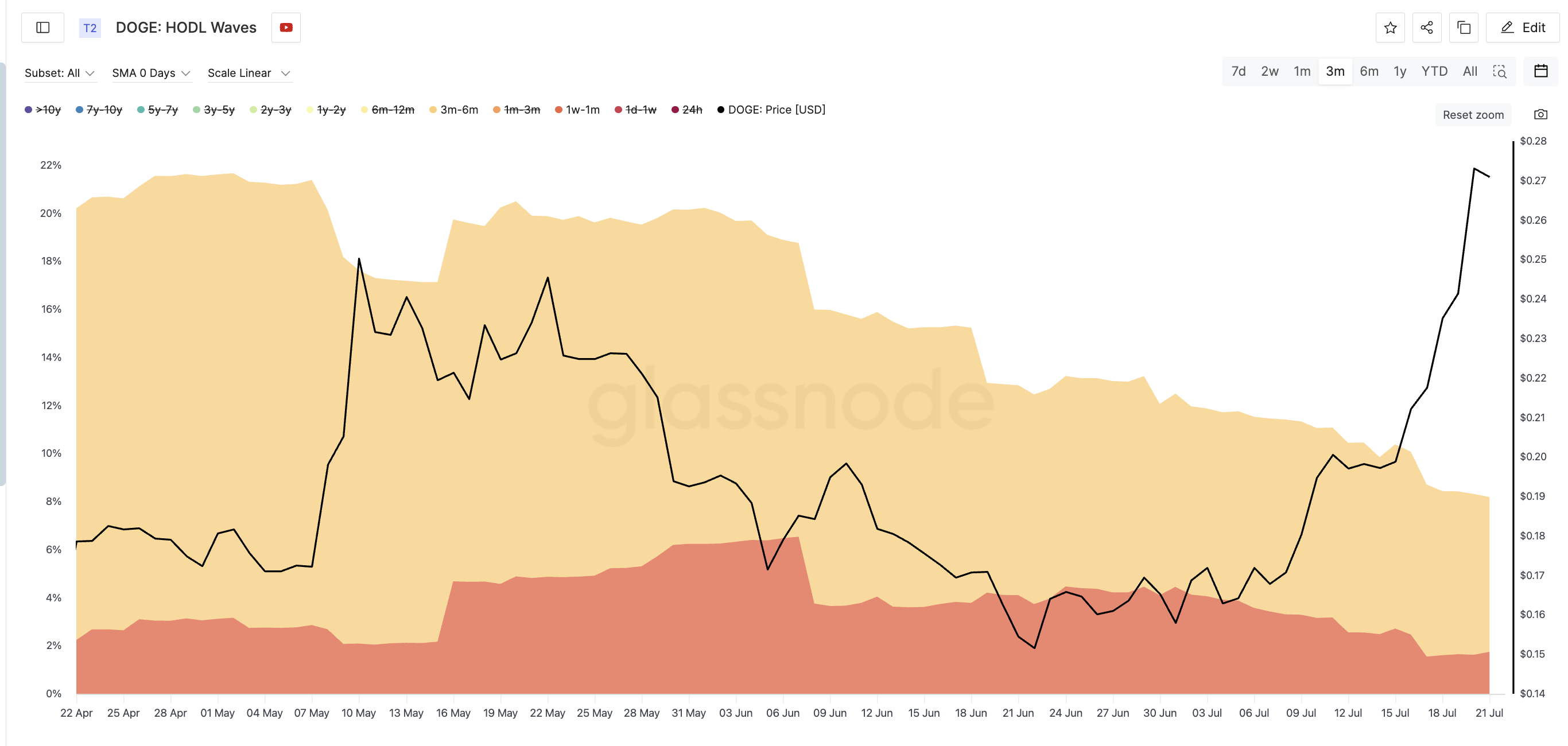 DOGE price and shrinking HODL waves